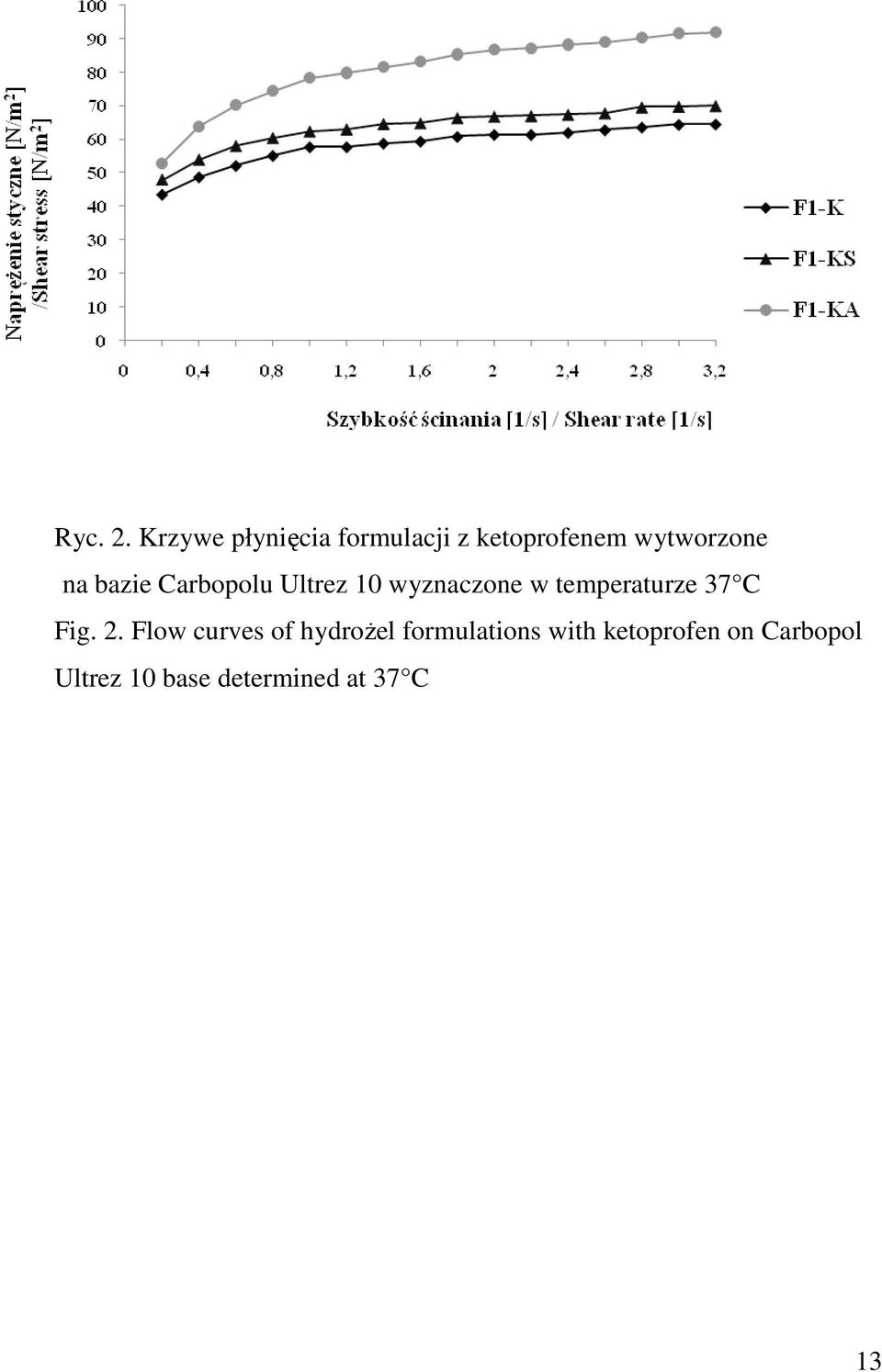 bazie Carbopolu Ultrez 10 wyznaczone w temperaturze 37 C