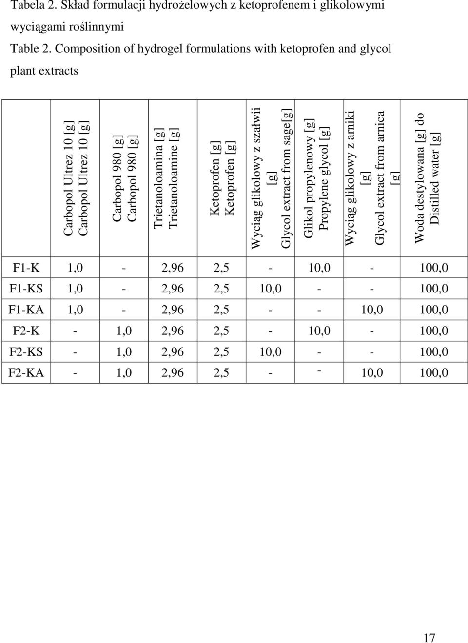 Trietanoloamine [g] Ketoprofen [g] Ketoprofen [g] Wyciąg glikolowy z szałwii [g] Glycol extract from sage[g] Glikol propylenowy [g] Propylene glycol [g] Wyciąg glikolowy z arniki [g]