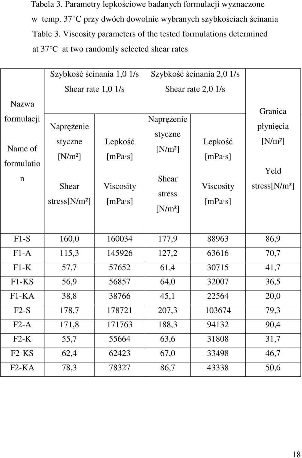 formulacji Name of formulatio n NapręŜenie styczne [N/m²] Shear stress[n/m²] Lepkość [mpa s] Viscosity [mpa s] NapręŜenie styczne [N/m²] Shear stress [N/m²] Lepkość [mpa s] Viscosity [mpa s] Granica