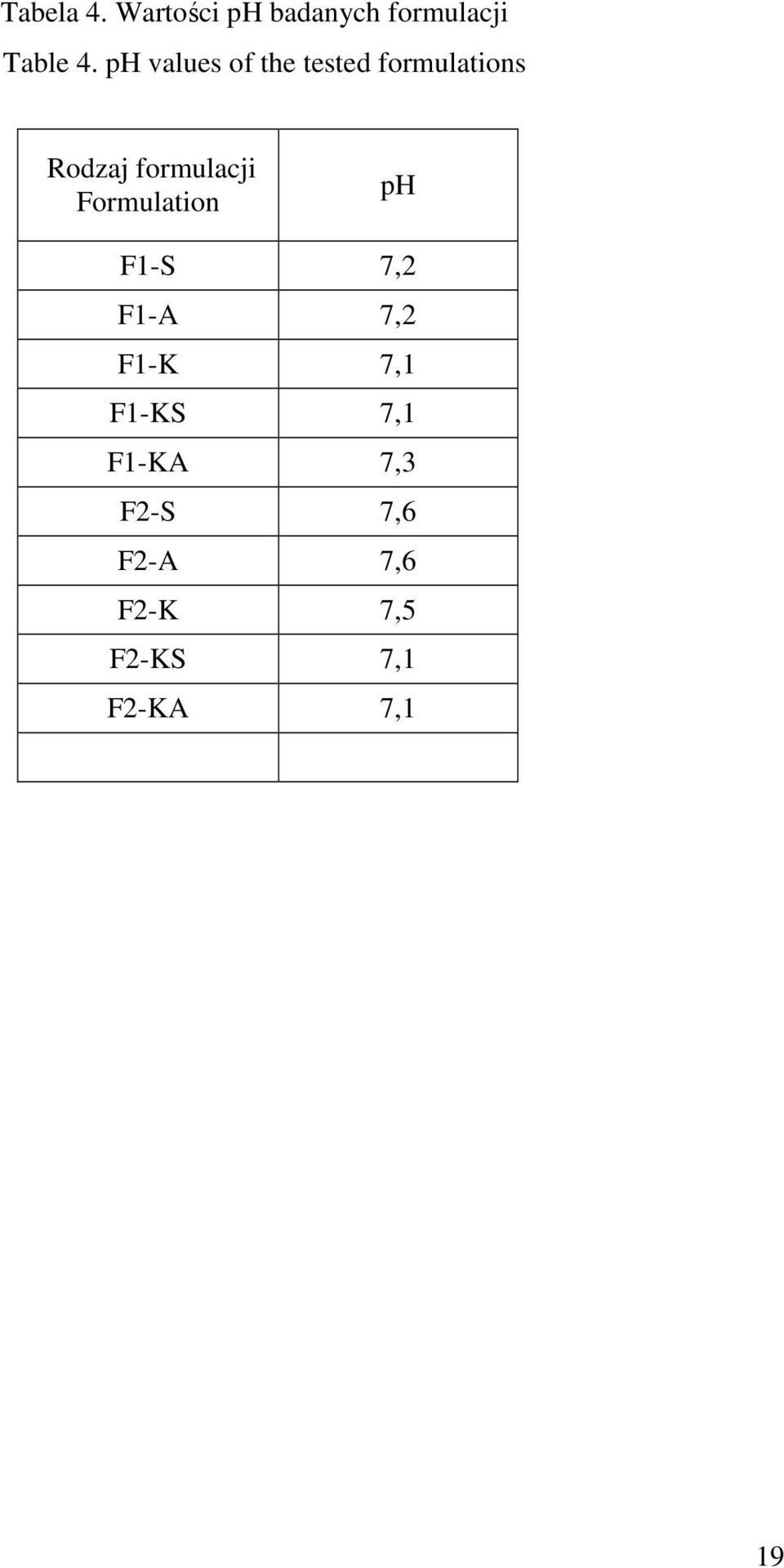 Formulation ph F1-S 7,2 F1-A 7,2 F1-K 7,1 F1-KS 7,1