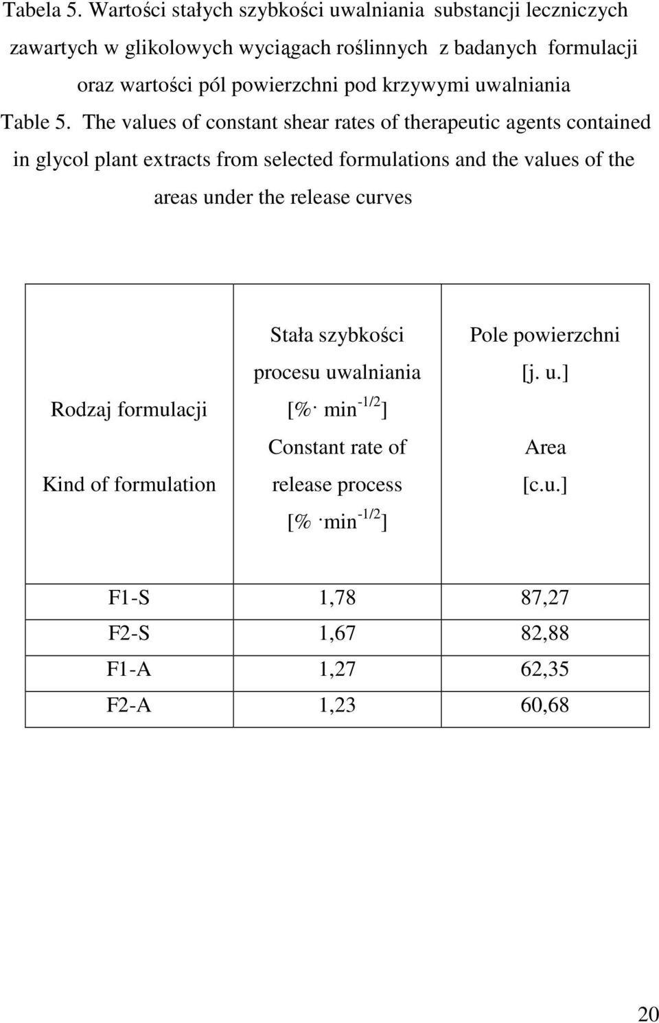 powierzchni pod krzywymi uwalniania Table 5.