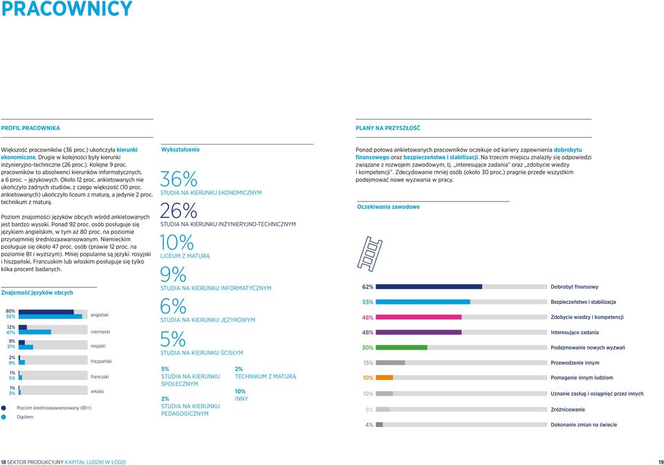 ankietowanych) ukończyło liceum z maturą, a jedynie 2 proc. technikum z maturą. Poziom znajomości języków obcych wśród ankietowanych jest bardzo wysoki. Ponad 92 proc.
