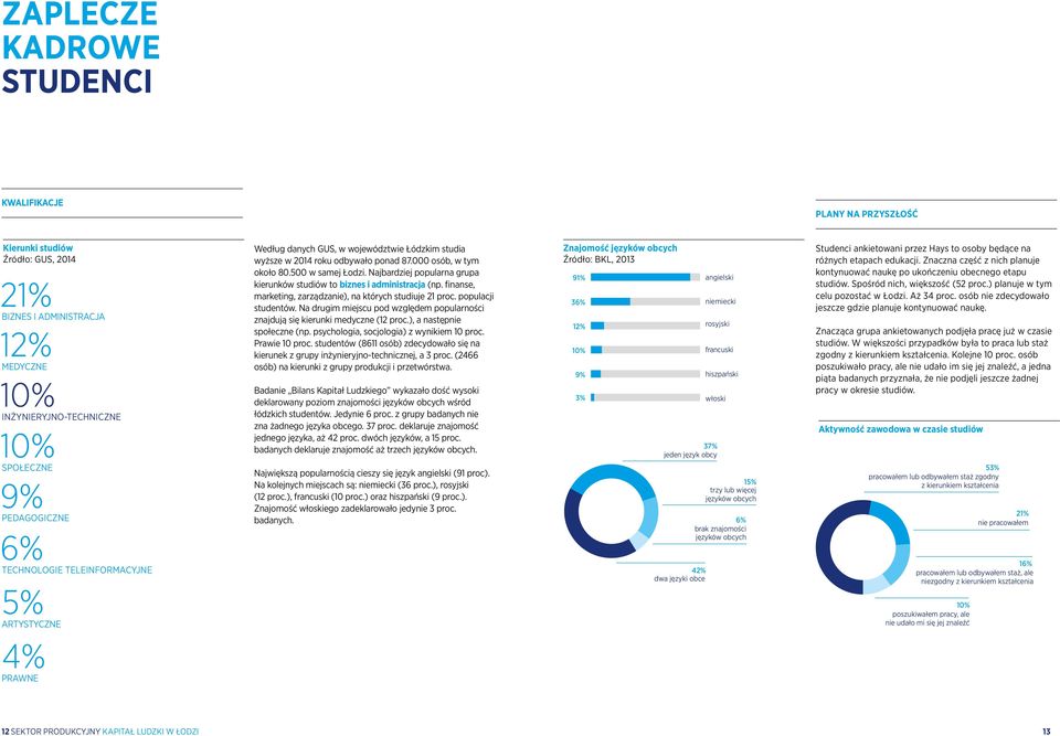 Najbardziej popularna grupa kierunków studiów to biznes i administracja (np. finanse, marketing, zarządzanie), na których studiuje 21 proc. populacji studentów.