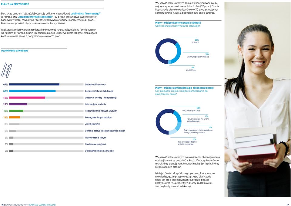 Większość ankietowanych zamierza kontynuować naukę, najczęściej w formie kursów lub szkoleń (37 proc.). Studia licencjackie planuje ukończyć około 30 proc.