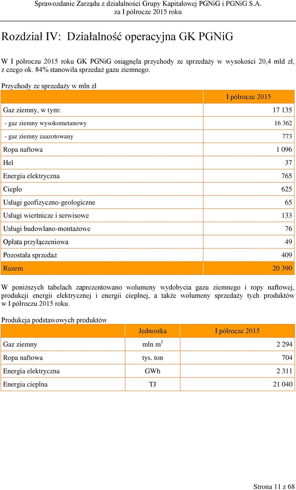 Usługi geofizyczno-geologiczne 65 Usługi wiertnicze i serwisowe 133 Usługi budowlano-montażowe 76 Opłata przyłączeniowa 49 Pozostała sprzedaż 409 Razem 20 390 W poniższych tabelach zaprezentowano