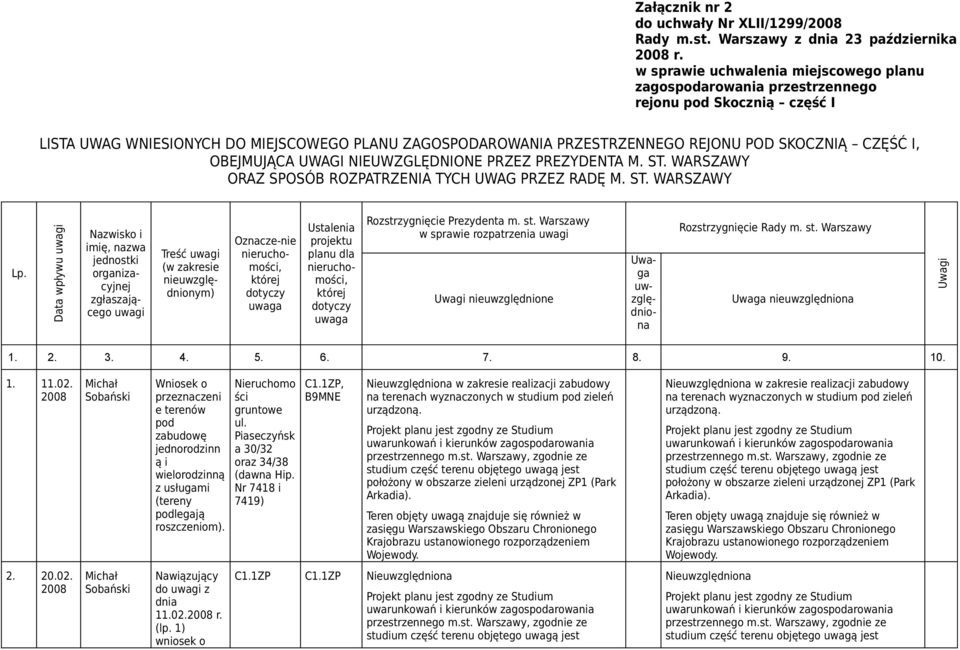 CZĘŚĆ I, OBEJMUJĄCA UWAGI NIEUWZGLĘDNIONE PRZEZ PREZYDENTA M. ST. WARSZAWY ORAZ SPOSÓB ROZPATRZENIA TYCH UWAG PRZEZ RADĘ M. ST. WARSZAWY Lp.