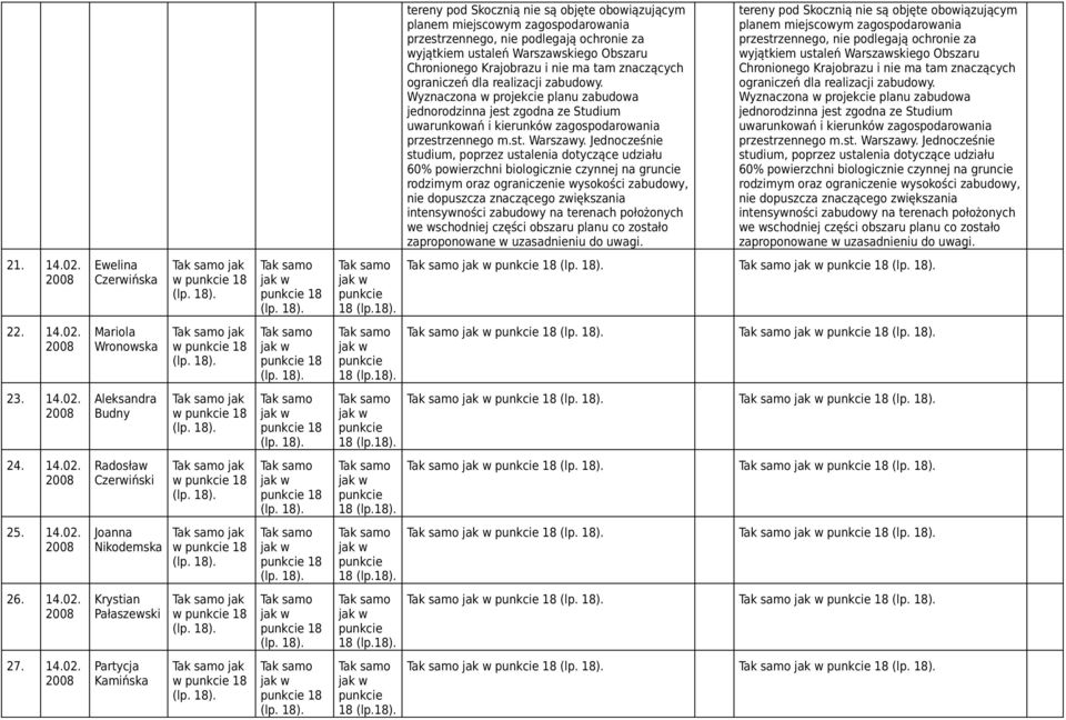 Jednocześnie studium, poprzez ustalenia dotyczące udziału 60% powierzchni biologicznie czynnej na gruncie rodzimym oraz ograniczenie wysokości zabudowy, nie dopuszcza znaczącego zwiększania