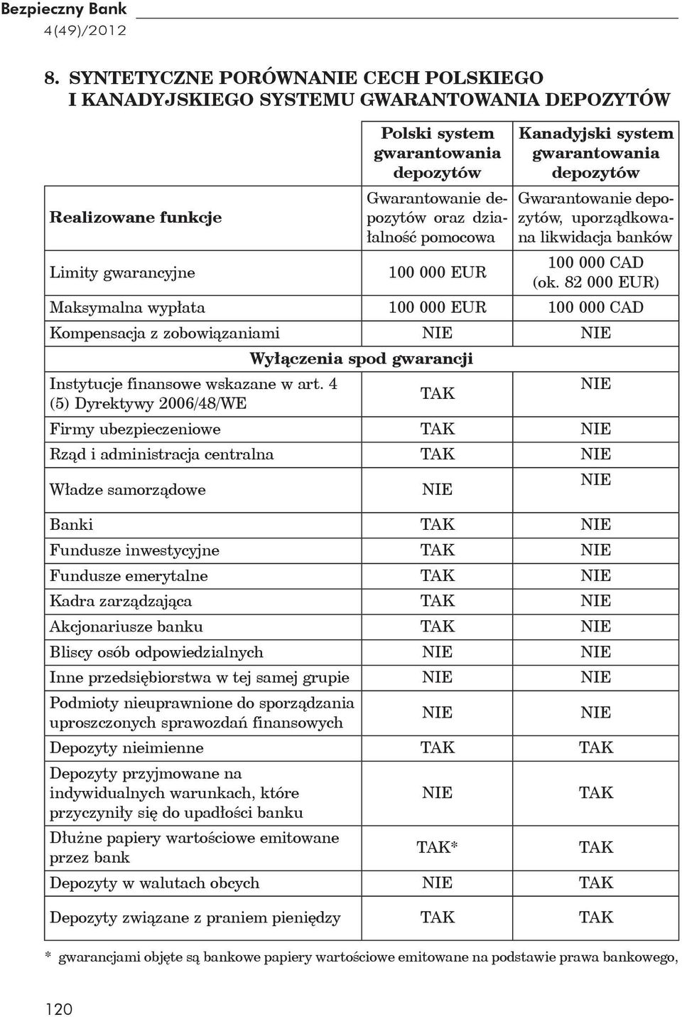 Kanadyjski system gwarantowania depozytów Gwarantowanie depozytów, uporz dkowana likwidacja banków Limity gwarancyjne 100 000 EUR 100 000 CAD (ok.