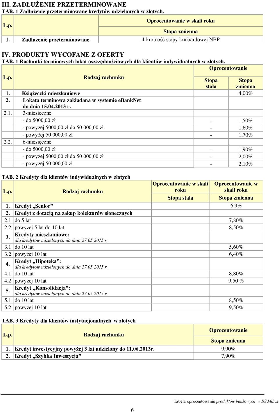 Lokata terminowa zakładana w systemie ebanknet do dnia 15.04.2013 r. 2.1. 3-miesięczne: - do 5000,00 zł - 1,50% - powyżej 5000,00 zł do 50 000,00 zł - 1,60% - powyżej 50 000,00 zł - 1,70% 2.2. 6-miesięczne: - do 5000,00 zł - 1,90% - powyżej 5000,00 zł do 50 000,00 zł - 2,00% - powyżej 50 000,00 zł - 2,10% TAB.