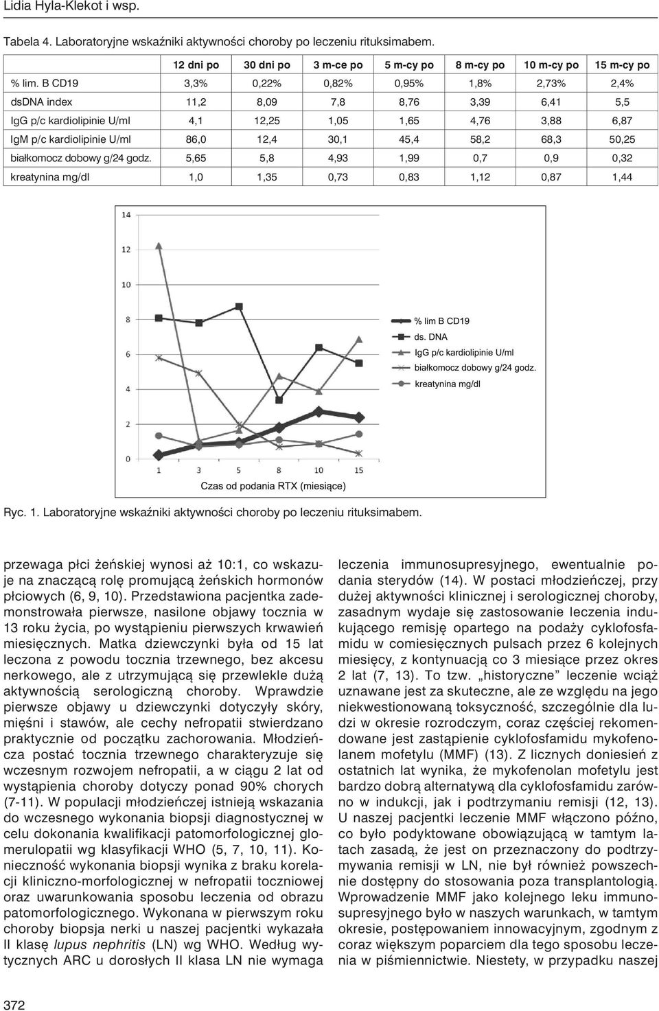 58,2 68,3 50,25 białkomocz dobowy g/24 godz. 5,65 5,8 4,93 1,99 0,7 0,9 0,32 kreatynina mg/dl 1,0 1,35 0,73 0,83 1,12 0,87 1,44 Ryc. 1. Laboratoryjne wskaźniki aktywności choroby po leczeniu rituksimabem.