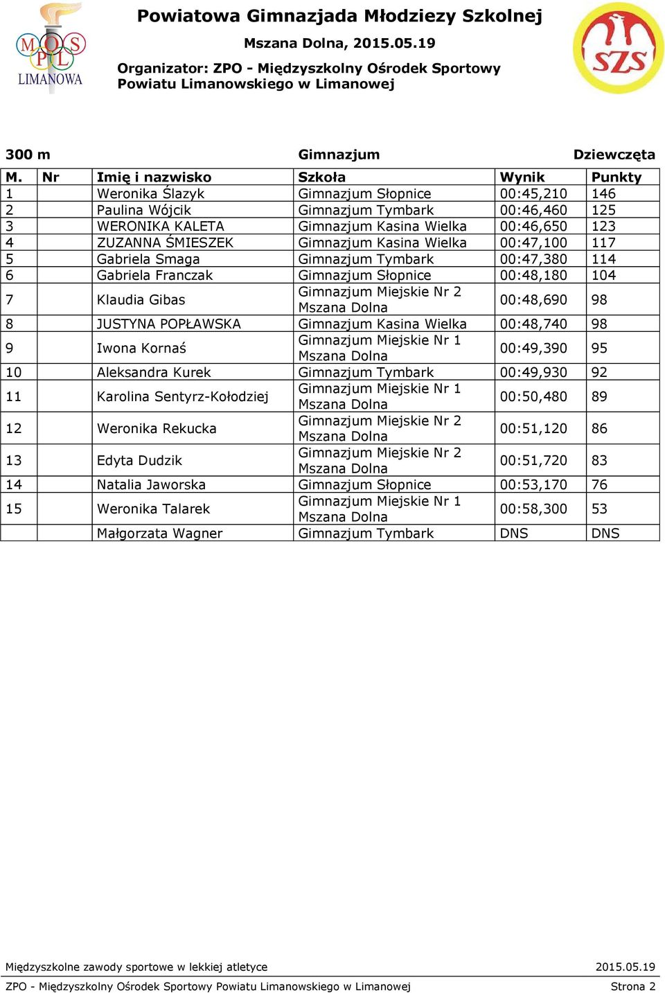 ŚMIESZEK Gimnazjum Kasina Wielka 00:47,100 117 5 Gabriela Smaga Gimnazjum Tymbark 00:47,380 114 6 Gabriela Franczak Gimnazjum Słopnice 00:48,180 104 7 Klaudia Gibas 00:48,690 98 8 JUSTYNA POPŁAWSKA