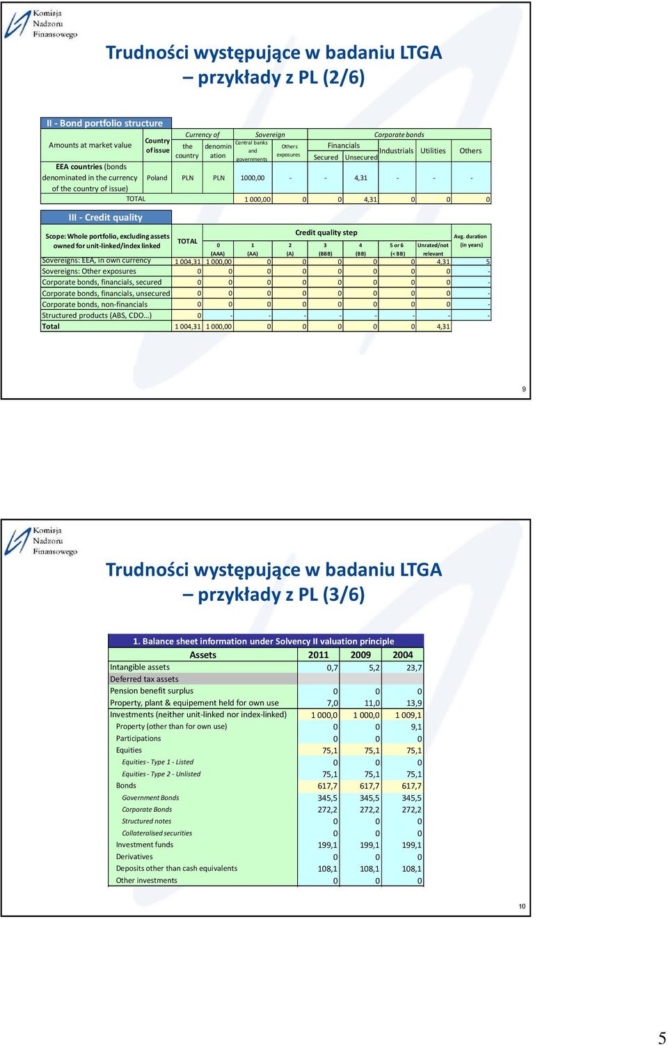 the country of issue) TOTAL 1000,00 0 0 4,31 0 0 0 III - Credit quality Scope: Whole portfolio, excluding assets Credit quality step Avg.