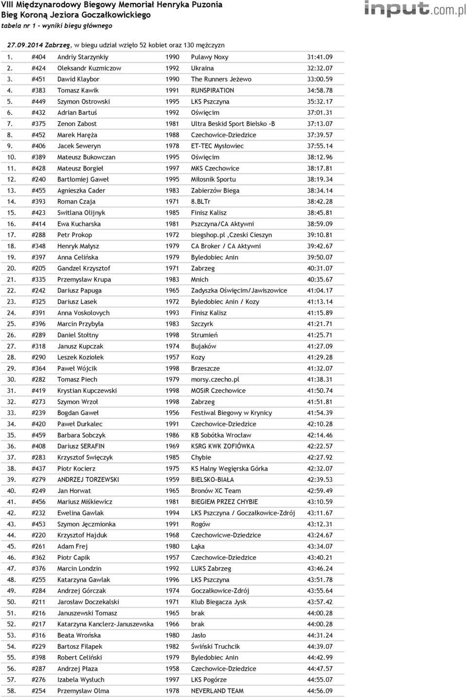 78 5. #449 Szymon Ostrowski 1995 LKS Pszczyna 35:32.17 6. #432 Adrian Bartuś 1992 Oświęcim 37:01.31 7. #375 Zenon Zabost 1981 Ultra Beskid Sport Bielsko -B 37:13.07 8.