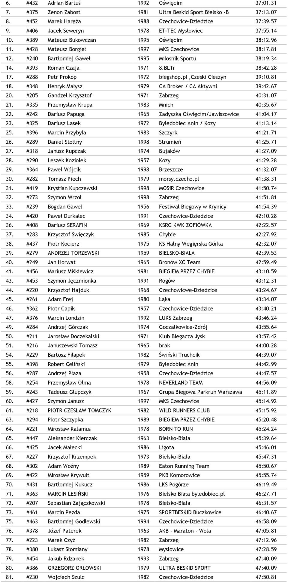 #240 Bartłomiej Gaweł 1995 Miłosnik Sportu 38:19.34 14. #393 Roman Czaja 1971 8.BLTr 38:42.28 17. #288 Petr Prokop 1972 biegshop.pl,czeski Cieszyn 39:10.81 18.