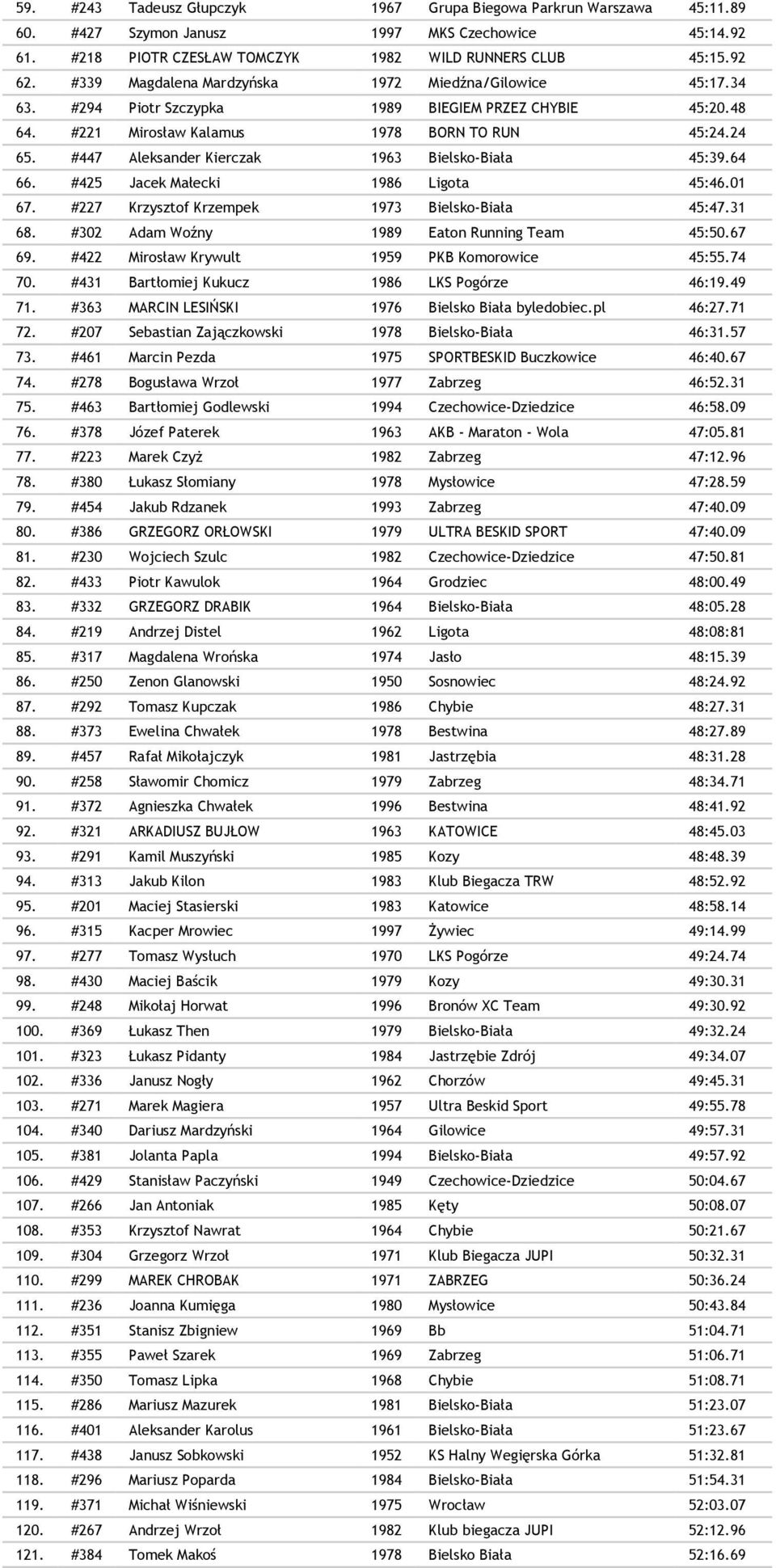 #447 Aleksander Kierczak 1963 Bielsko-Biała 45:39.64 66. #425 Jacek Małecki 1986 Ligota 45:46.01 67. #227 Krzysztof Krzempek 1973 Bielsko-Biała 45:47.31 68.