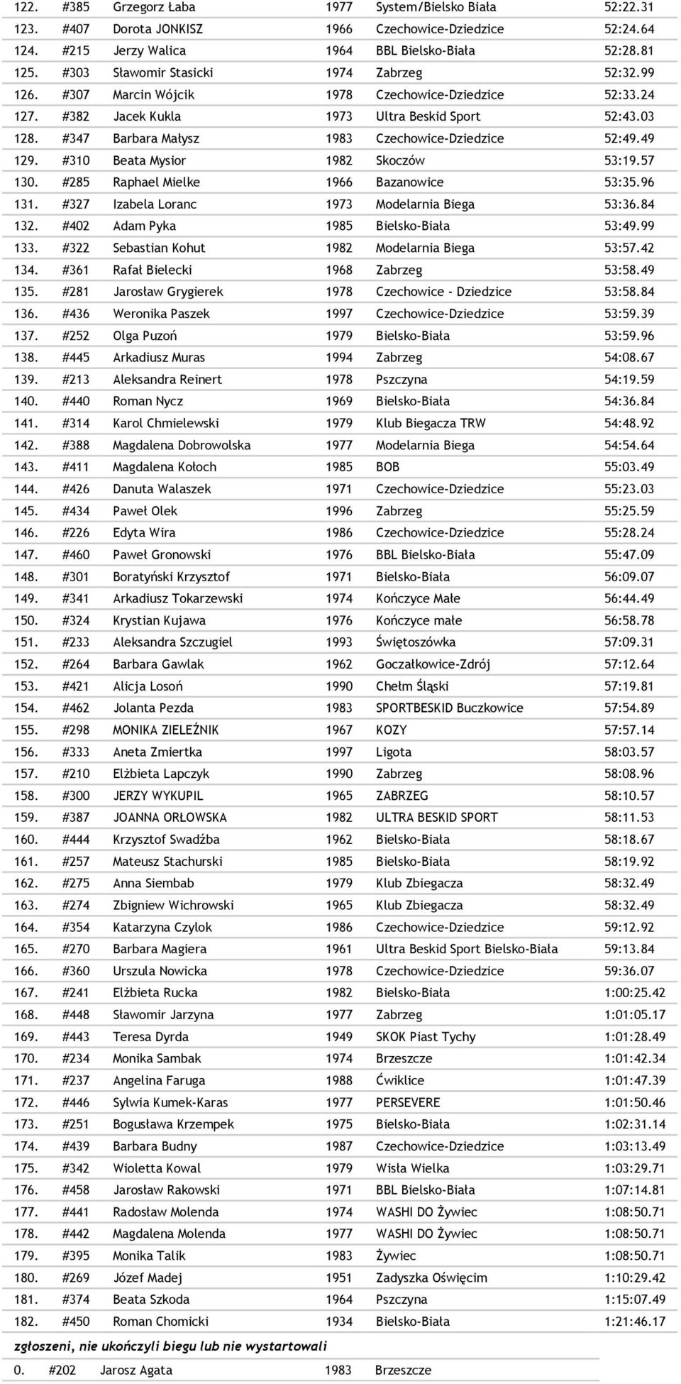 #347 Barbara Małysz 1983 Czechowice-Dziedzice 52:49.49 129. #310 Beata Mysior 1982 Skoczów 53:19.57 130. #285 Raphael Mielke 1966 Bazanowice 53:35.96 131.