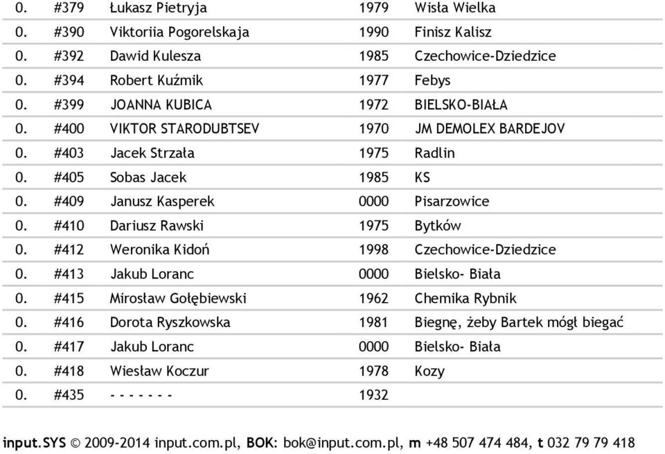 #410 Dariusz Rawski 1975 Bytków 0. #412 Weronika Kidoń 1998 Czechowice-Dziedzice 0. #413 Jakub Loranc 0000 Bielsko- Biała 0. #415 Mirosław Gołębiewski 1962 Chemika Rybnik 0.