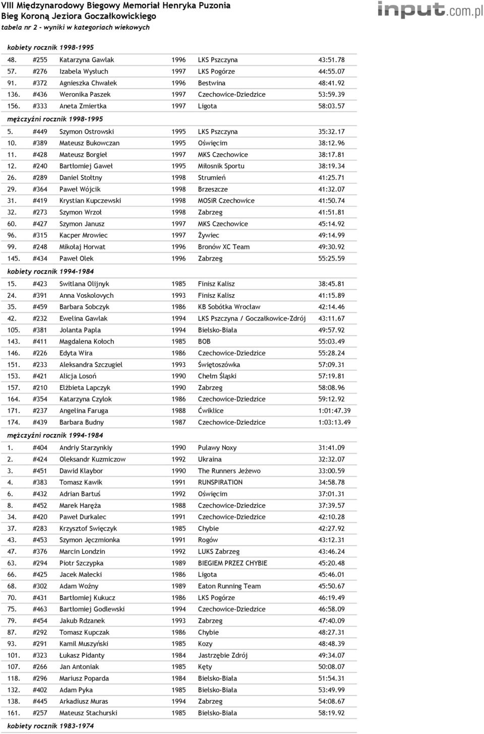 #436 Weronika Paszek 1997 Czechowice-Dziedzice 53:59.39 156. #333 Aneta Zmiertka 1997 Ligota 58:03.57 mężczyźni rocznik 1998-1995 5. #449 Szymon Ostrowski 1995 LKS Pszczyna 35:32.17 10.