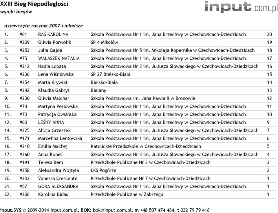 #212 Nadia Łopata Szkoła Podstawowa Nr 3 im. Juliusza Słowackiego w Czechowicach-Dziedzicach 16 6. #236 Lena Wiśniowska SP 27 Bielsko-Biała 15 7. #254 Marta Krywult Bielsko-Biała 14 8.