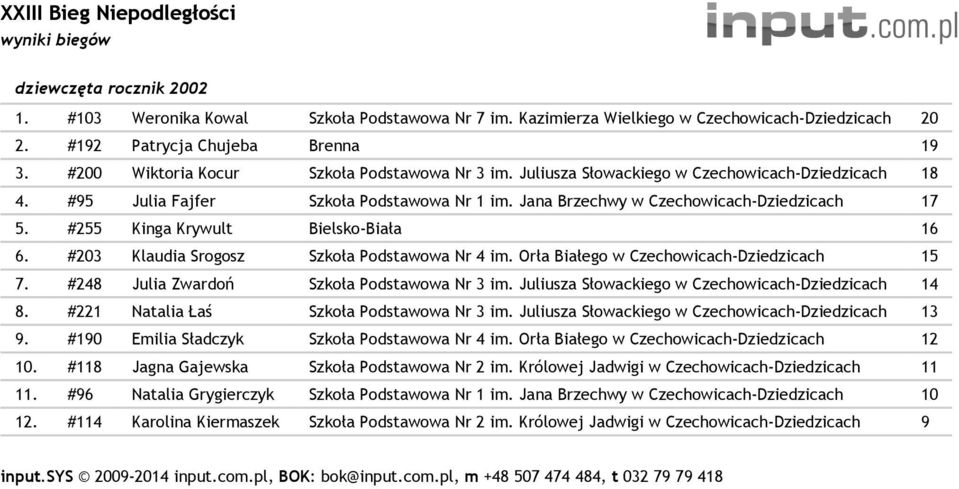 #255 Kinga Krywult Bielsko-Biała 16 6. #203 Klaudia Srogosz Szkoła Podstawowa Nr 4 im. Orła Białego w Czechowicach-Dziedzicach 15 7. #248 Julia Zwardoń Szkoła Podstawowa Nr 3 im.