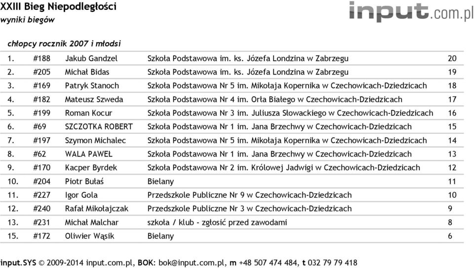 #199 Roman Kocur Szkoła Podstawowa Nr 3 im. Juliusza Słowackiego w Czechowicach-Dziedzicach 16 6. #69 SZCZOTKA ROBERT Szkoła Podstawowa Nr 1 im. Jana Brzechwy w Czechowicach-Dziedzicach 15 7.