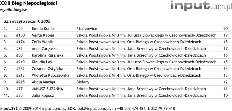 #80 Karolina Rurańska Szkoła Podstawowa Nr 1 im. Jana Brzechwy w Czechowicach-Dziedzicach 16 6. #219 Klaudia Łaś Szkoła Podstawowa Nr 3 im. Juliusza Słowackiego w Czechowicach-Dziedzicach 15 7.