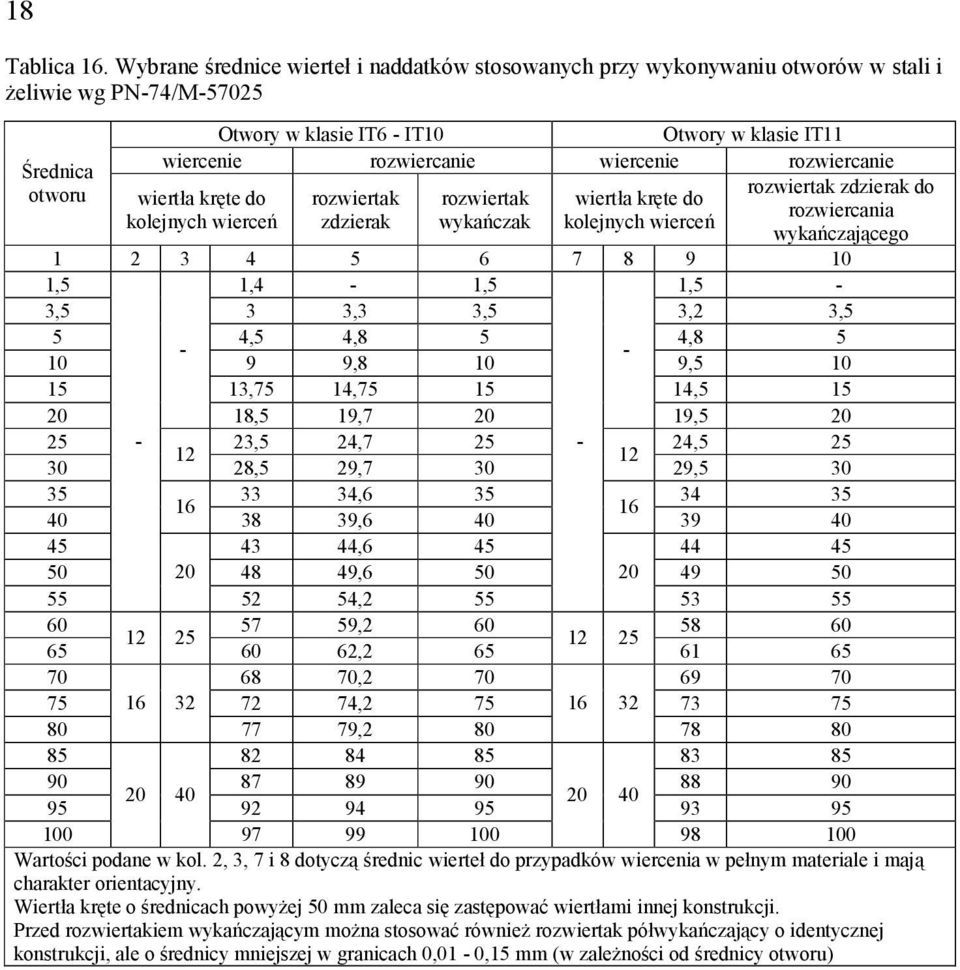 wiercenie rozwiercanie rozwiertak zdzierak do wiertła kręte do rozwiertak rozwiertak wiertła kręte do rozwiercania kolejnych wierceń zdzierak wykańczak kolejnych wierceń wykańczającego 1 2 3 4 5 6 7