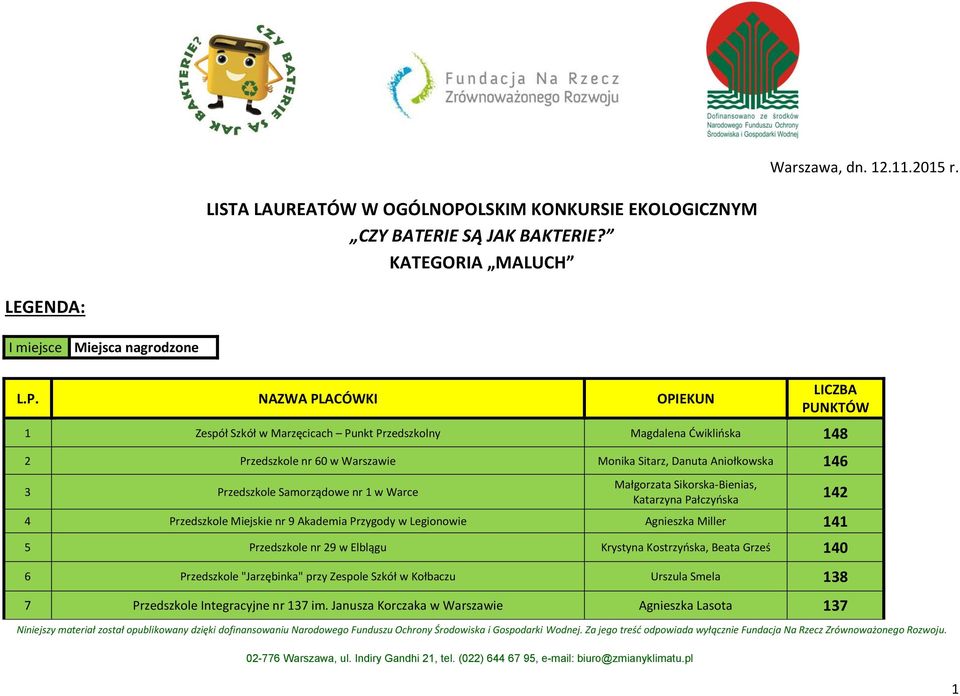 NAZWA PLACÓWKI OPIEKUN LICZBA PUNKTÓW 1 Zespół Szkół w Marzęcicach Punkt Przedszkolny Magdalena Ćwiklińska 148 2 Przedszkole nr 60 w Warszawie Monika Sitarz, Danuta Aniołkowska 146 3
