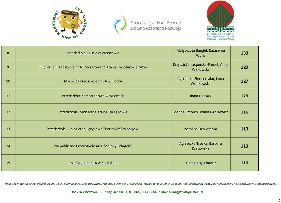 Łanowy 123 12 Przedszkole "Słoneczna Kraina" w Łęgowie Joanna Szczęch, Joanna Anklewicz 116 13 Przedszkole Ekologiczno-Językowe "Poziomka" w Słupsku Karolina