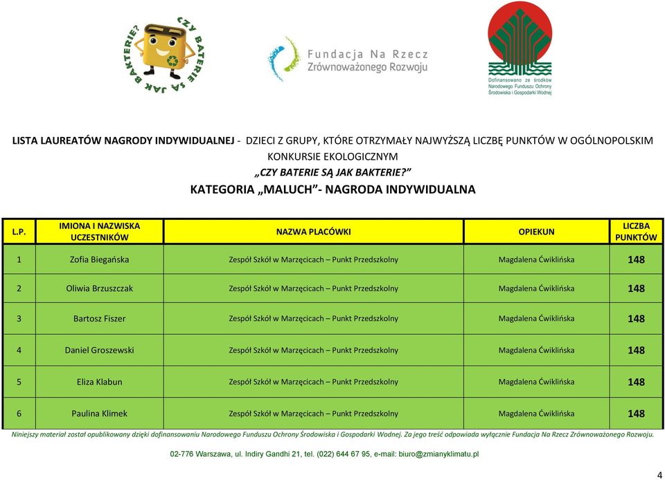 IMIONA I NAZWISKA UCZESTNIKÓW NAZWA PLACÓWKI OPIEKUN LICZBA PUNKTÓW 1 Zofia Biegańska Zespół Szkół w Marzęcicach Punkt Przedszkolny Magdalena Ćwiklińska 148 2 Oliwia Brzuszczak Zespół Szkół w