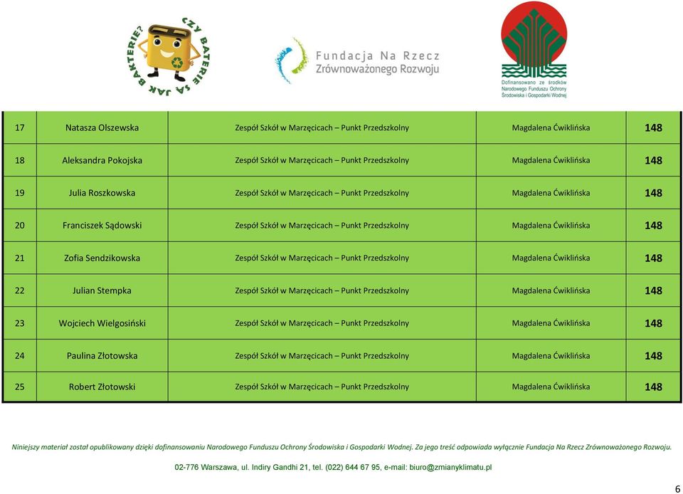 Zespół Szkół w Marzęcicach Punkt Przedszkolny Magdalena Ćwiklińska 148 22 Julian Stempka Zespół Szkół w Marzęcicach Punkt Przedszkolny Magdalena Ćwiklińska 148 23 Wojciech Wielgosiński Zespół Szkół w