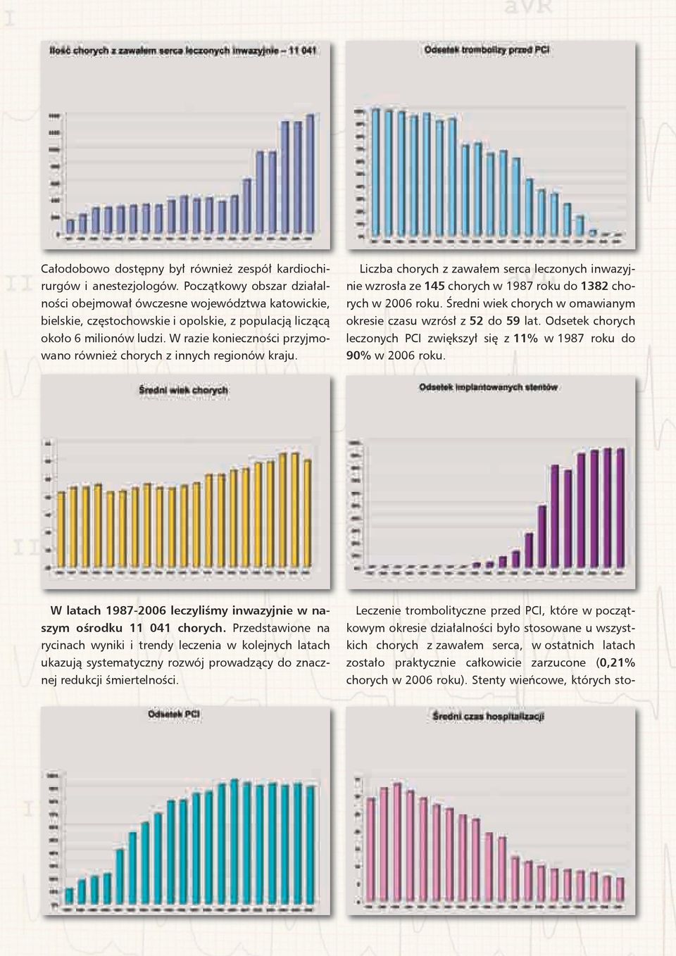 W razie konieczności przyjmowano również chorych z innych regionów kraju. Liczba chorych z zawałem serca leczonych inwazyjnie wzrosła ze 145 chorych w 1987 roku do 1382 chorych w 2006 roku.