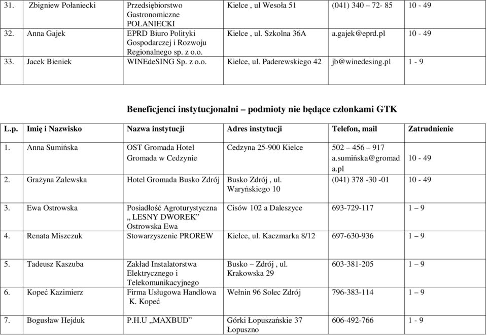 pl 1-9 Beneficjenci instytucjonalni podmioty nie b ce cz onkami GTK L.p. Imi i Nazwisko Nazwa instytucji Adres instytucji Telefon, mail Zatrudnienie 1.