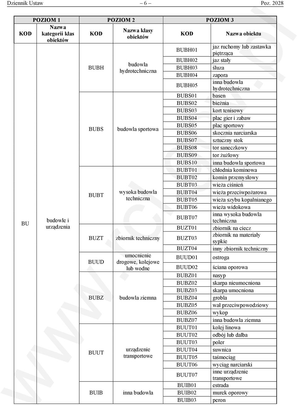 BUBZ BUUT BUIB budowla hydrotechniczna budowla sportowa wysoka budowla techniczna zbiornik techniczny umocnienie drogowe, kolejowe lub wodne budowla ziemna urządzenie transportowe inna budowla BUBH02