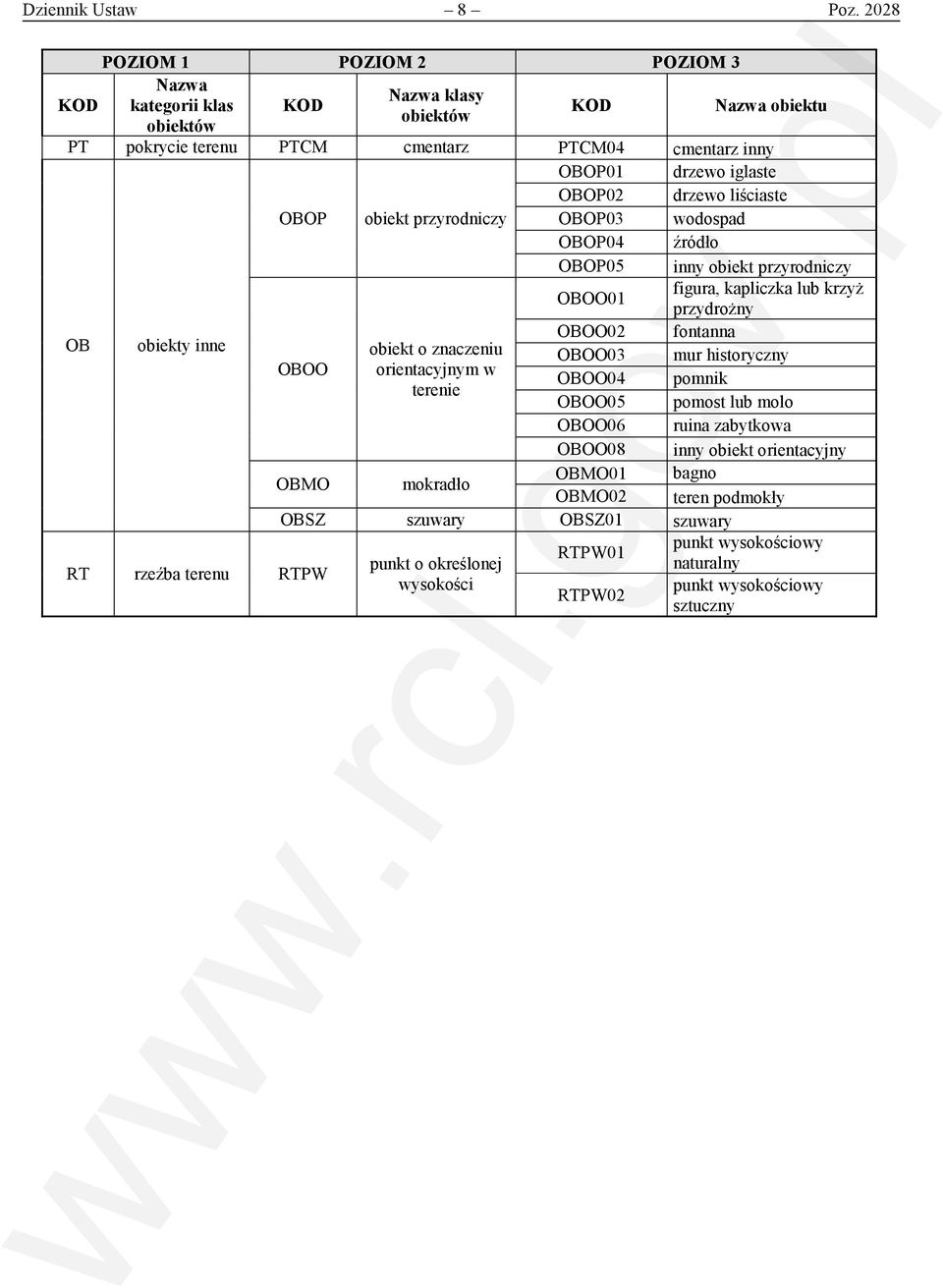 OBOP02 drzewo liściaste OBOP obiekt przyrodniczy OBOP03 wodospad OBOP04 źródło OBOP05 inny obiekt przyrodniczy OBOO01 figura, kapliczka lub krzyż przydrożny OBOO02 fontanna OB obiekty inne