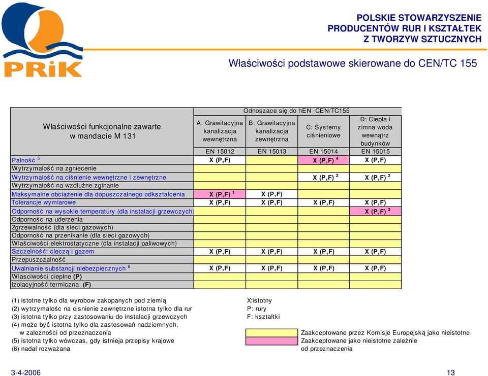 zewntrzne X (P,F) 2 X (P,F) 2 Wytrzymało na wzdłune zginanie Maksymalne obcienie dla dopuszczalnego odksztalcenia X (P,F) 1 X (P,F) Tolerancje wymiarowe X (P,F) X (P,F) X (P,F) X (P,F) Odporno na