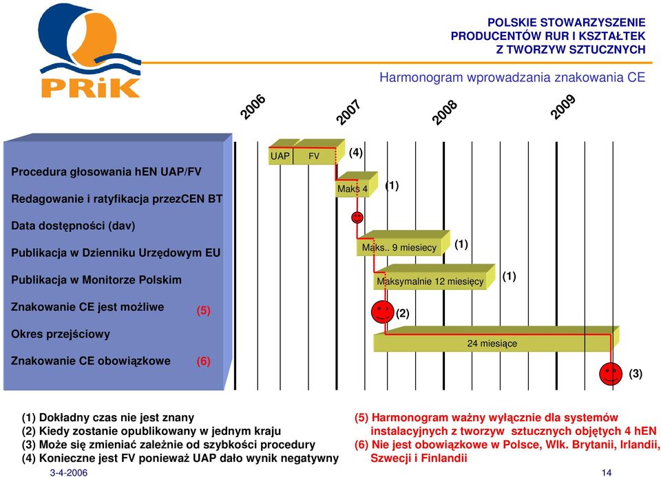 . 9 miesiecy (1) Publikacja w Monitorze Polskim Maksymalnie 12 miesicy (1) Znakowanie CE jest moliwe (5) (2) Okres przejciowy 24 miesice Znakowanie CE obowizkowe (6) (3) (1) Dokładny czas