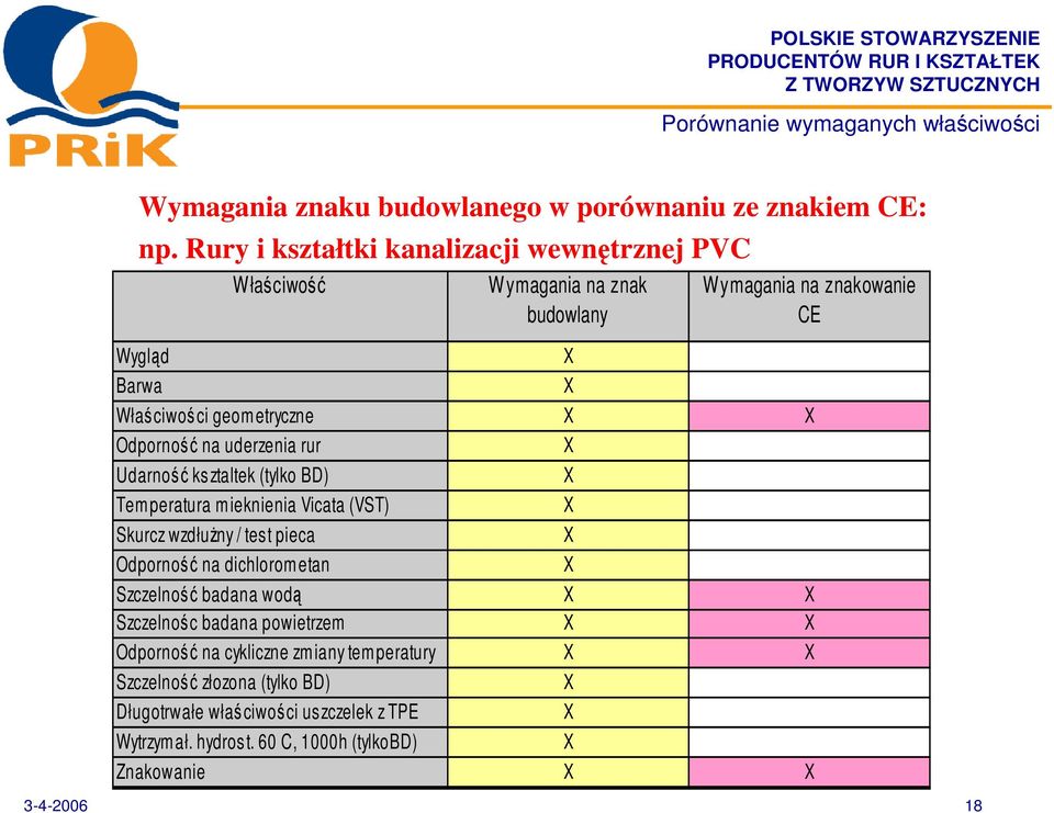 na uderzenia rur X Udarno ksztaltek (tylko BD) X Tem peratura m ieknienia Vicata (VST) X Skurcz wzdłuny / test pieca X Odporno na dichlorom etan X Szczelno