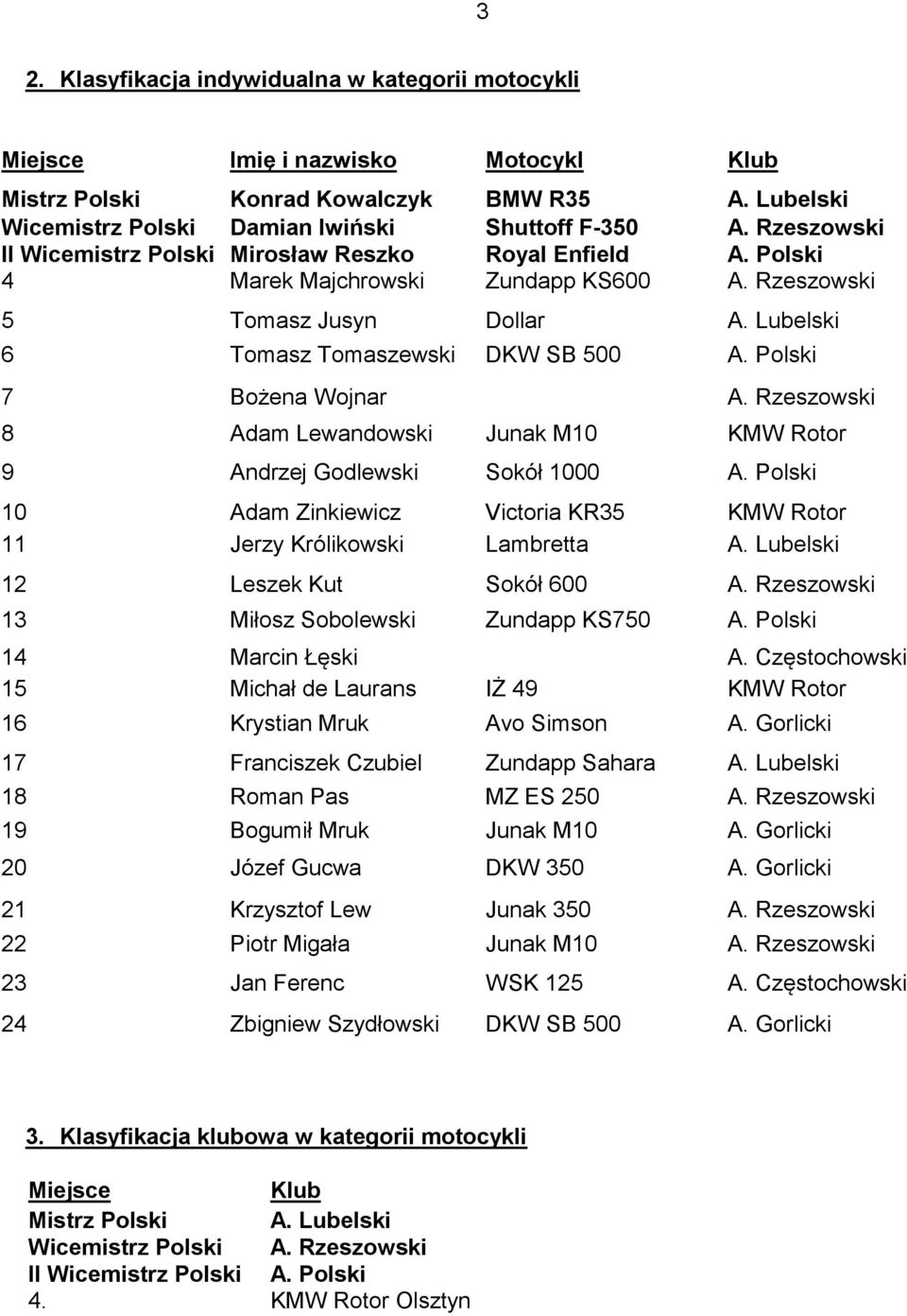 Polski 7 Bożena Wojnar A. Rzeszowski 8 Adam Lewandowski Junak M10 KMW Rotor 9 Andrzej Godlewski Sokół 1000 A. Polski 10 Adam Zinkiewicz Victoria KR35 KMW Rotor 11 Jerzy Królikowski Lambretta A.