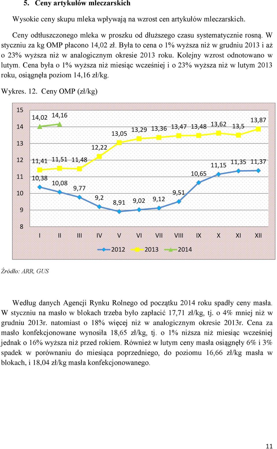 Cena była o 1% wyższa niż miesiąc wcześniej i o 23% wyższa niż w lutym 2013 roku, osiągnęła poziom 14,16 zł/kg. Wykres. 12.