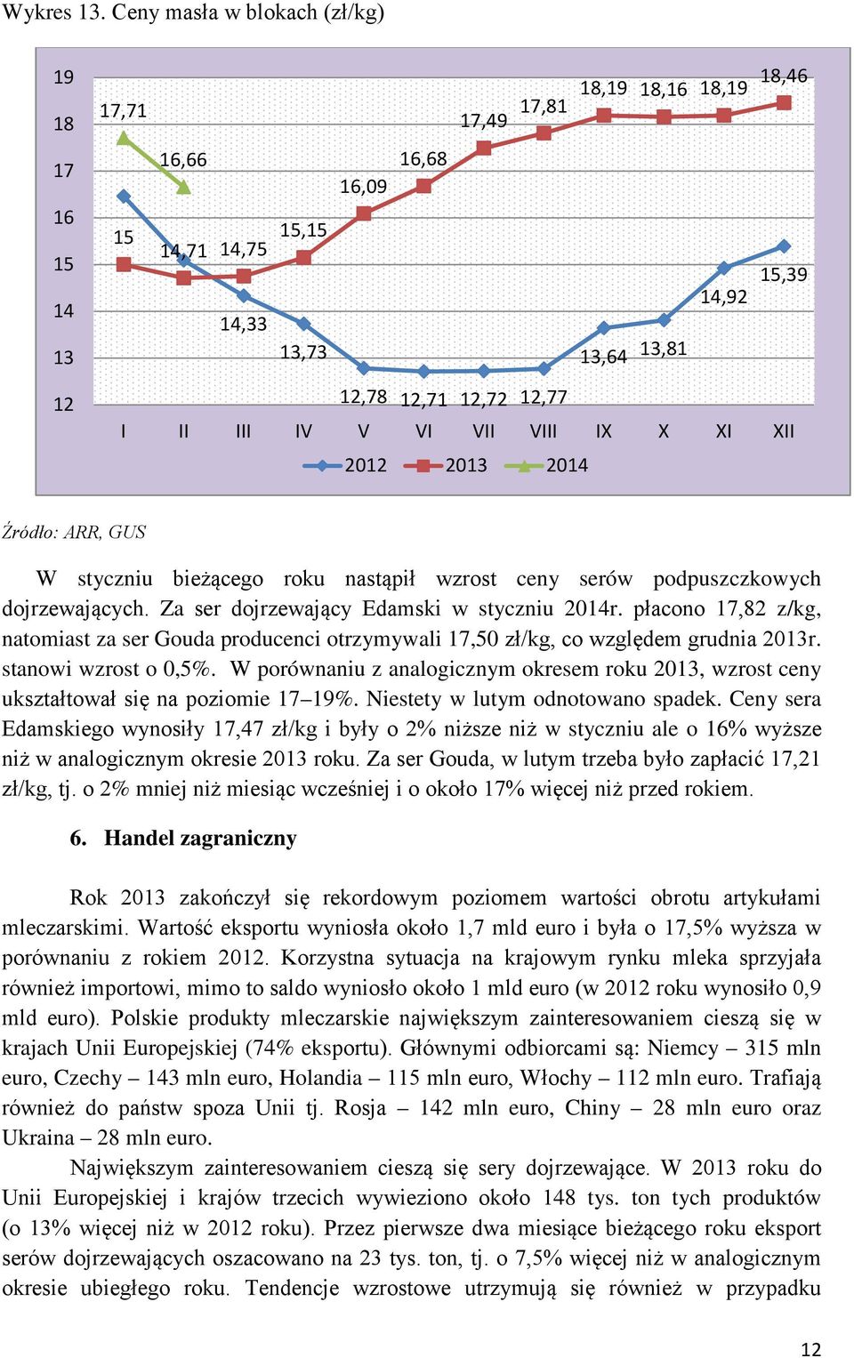 III IV V VI VII VIII IX X XI XII 2012 2013 2014 Źródło: ARR, GUS W styczniu bieżącego roku nastąpił wzrost ceny serów podpuszczkowych dojrzewających. Za ser dojrzewający Edamski w styczniu 2014r.