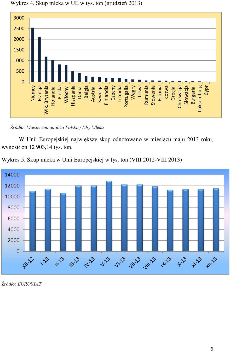 Łotwa Grecja Chorwacja Słowacja Bułgaria Luksemburg Cypr Źródło: Miesięczna analiza Polskiej Izby Mleka W Unii Europejskiej największy skup