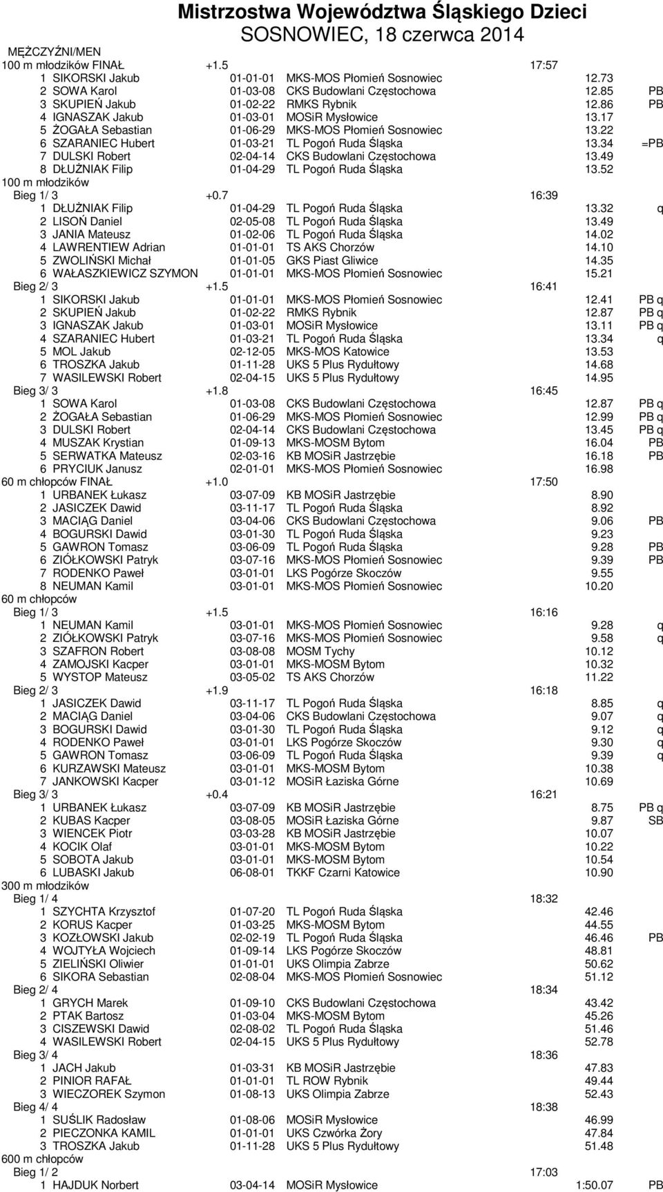 17 5 ŻOGAŁA Sebastian 01-06-29 MKS-MOS Płomień Sosnowiec 13.22 6 SZARANIEC Hubert 01-03-21 TL Pogoń Ruda Śląska 13.34 =PB 7 DULSKI Robert 02-04-14 CKS Budowlani Częstochowa 13.