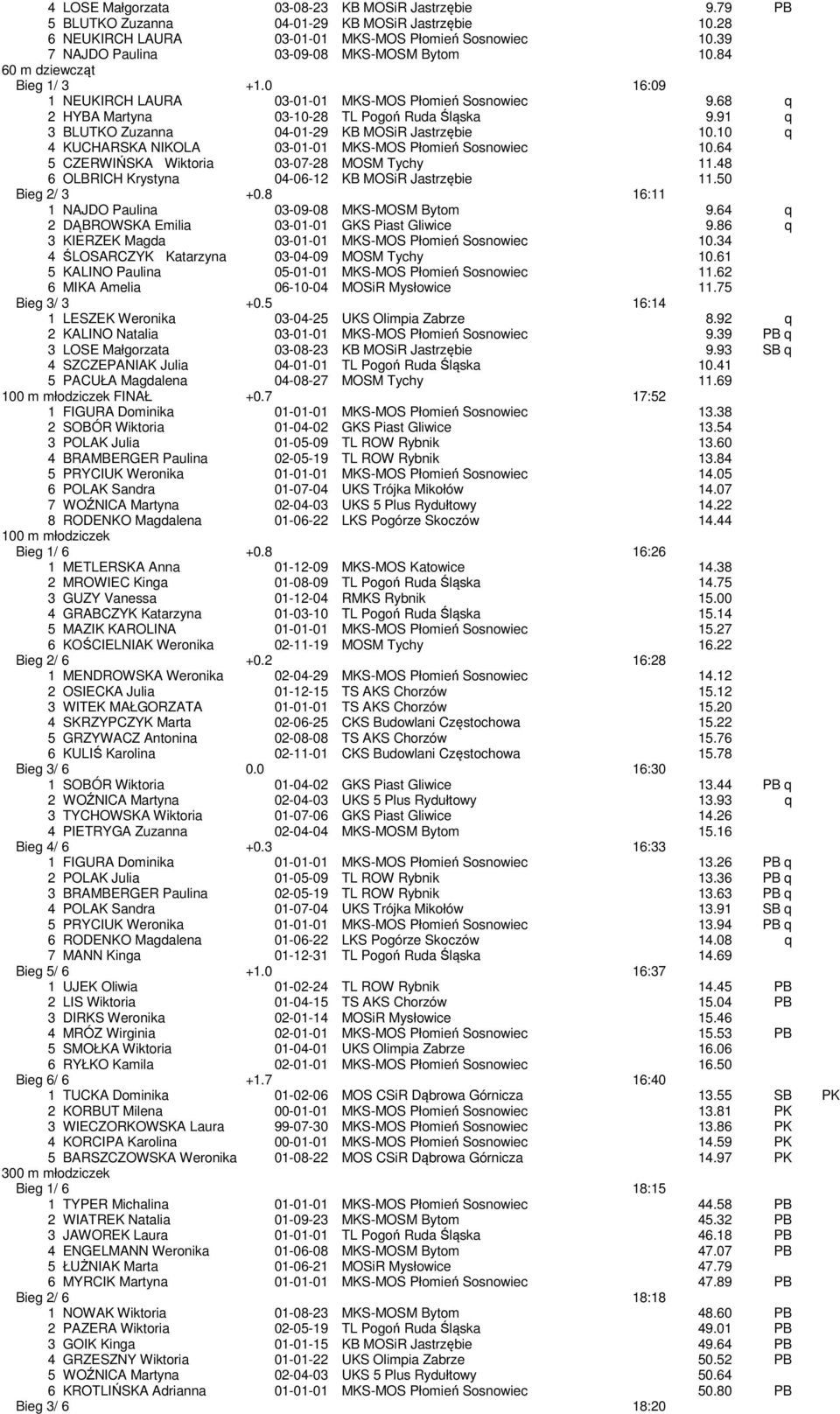 91 q 3 BLUTKO Zuzanna 04-01-29 KB MOSiR Jastrzębie 10.10 q 4 KUCHARSKA NIKOLA 03-01-01 MKS-MOS Płomień Sosnowiec 10.64 5 CZERWIŃSKA Wiktoria 03-07-28 MOSM Tychy 11.