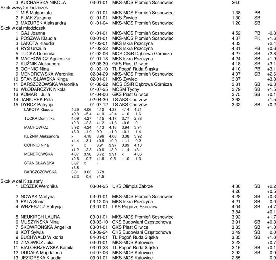 8 2 POSZWA Klaudia 00-01-01 MKS-MOS Płomień Sosnowiec 4.37 PK +1.6 3 ŁAKOTA Klaudia 01-02-01 MKS Iskra Pszczyna 4.33 +2.4 4 RYŚ Urszula 01-02-22 MKS Iskra Pszczyna 4.31 PB +0.