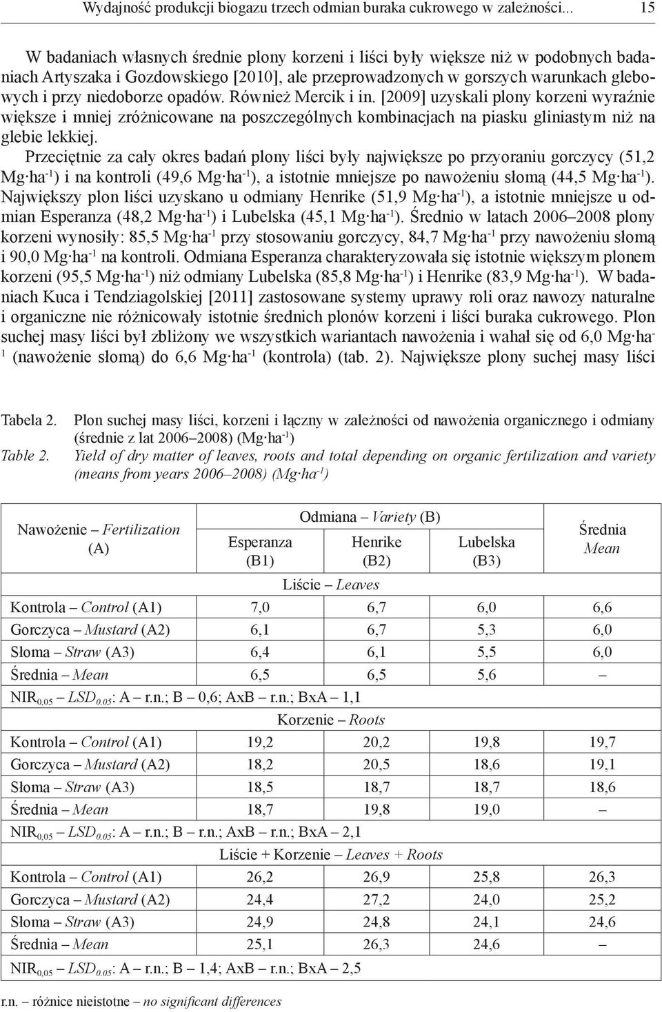 opadów. Również Mercik i in. [2009] uzyskali plony korzeni wyraźnie większe i mniej zróżnicowane na poszczególnych kombinacjach na piasku gliniastym niż na glebie lekkiej.