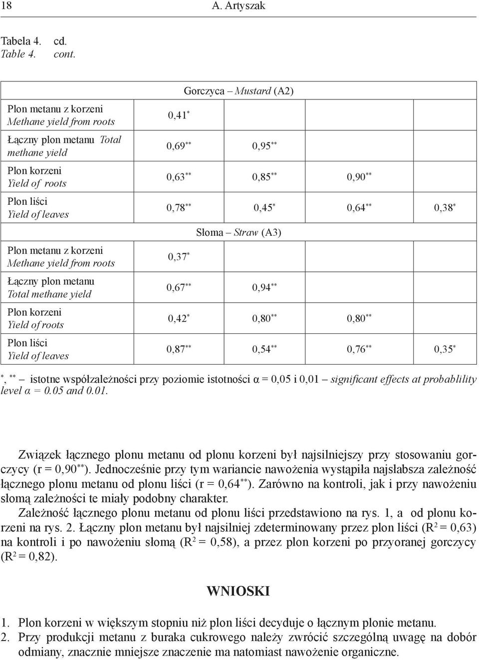 metanu Total methane yield Plon korzeni Yield of roots Plon liści Yield of leaves Gorczyca Mustard (A2) 0,41 * 0,69 ** 0,95 ** 0,63 ** 0,85 ** 0,90 ** 0,78 ** 0,45 * 0,64 ** 0,38 * Słoma Straw (A3)