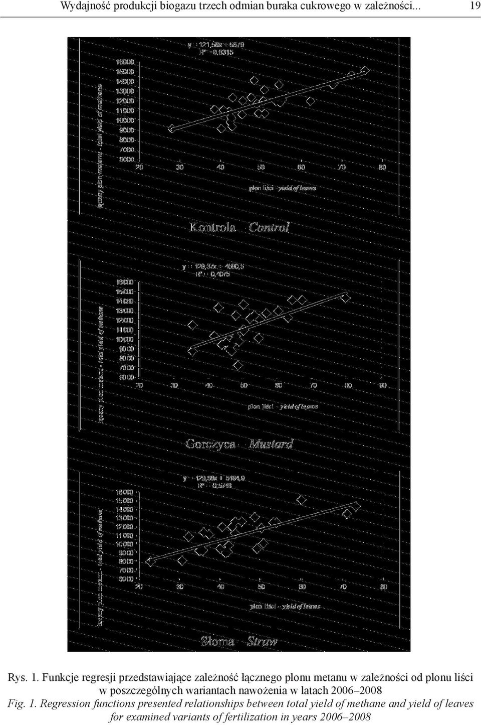 Funkcje regresji przedstawiające zależność łącznego plonu metanu w zależności od plonu liści w