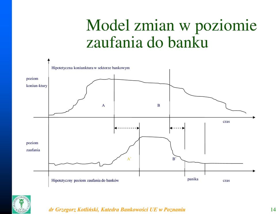 poziom zaufania A B Hipotetyczny poziom zaufania do banków