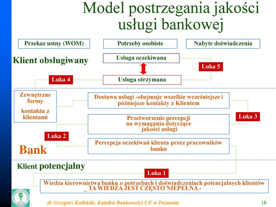 Klientem Przetworzenie percepcji na wymagania dotyczące jakości usługi Percepcja oczekiwań klienta przez pracowników banku Luka 1 Luka 3 Wiedza kierownictwa